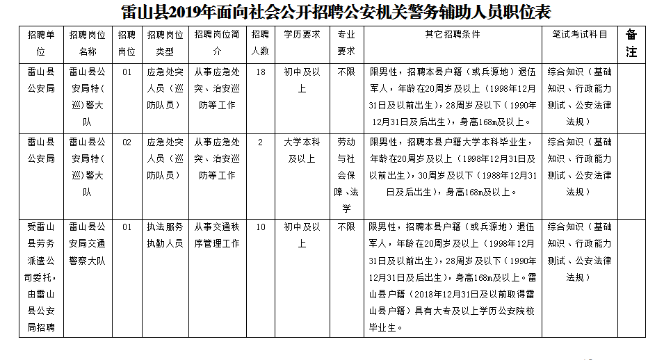 雷山县2018年公开招聘公安机关警务辅助人员职位表