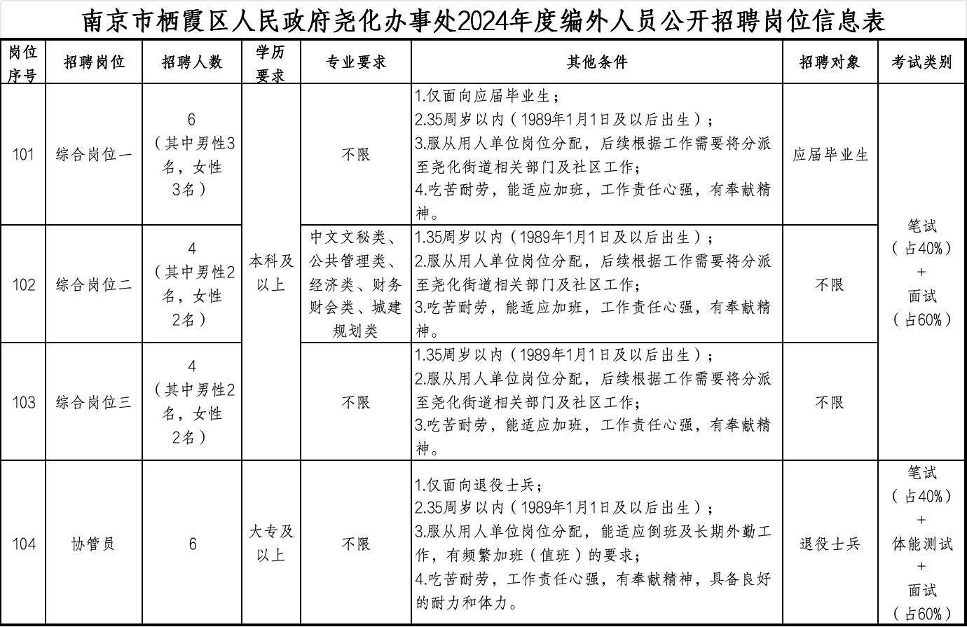 2024江蘇南京市棲霞區(qū)人民政府堯化辦事處編外招聘20人公告